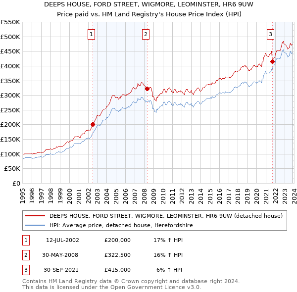 DEEPS HOUSE, FORD STREET, WIGMORE, LEOMINSTER, HR6 9UW: Price paid vs HM Land Registry's House Price Index