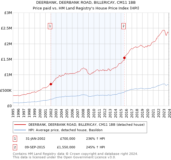 DEERBANK, DEERBANK ROAD, BILLERICAY, CM11 1BB: Price paid vs HM Land Registry's House Price Index
