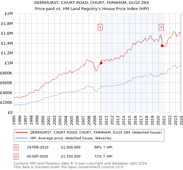 DEERHURST, CHURT ROAD, CHURT, FARNHAM, GU10 2NX: Price paid vs HM Land Registry's House Price Index