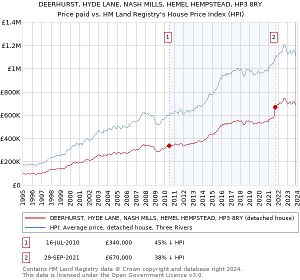 DEERHURST, HYDE LANE, NASH MILLS, HEMEL HEMPSTEAD, HP3 8RY: Price paid vs HM Land Registry's House Price Index