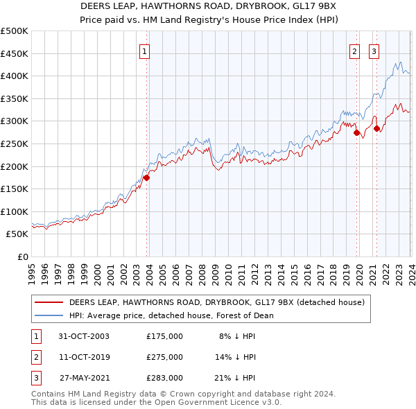 DEERS LEAP, HAWTHORNS ROAD, DRYBROOK, GL17 9BX: Price paid vs HM Land Registry's House Price Index
