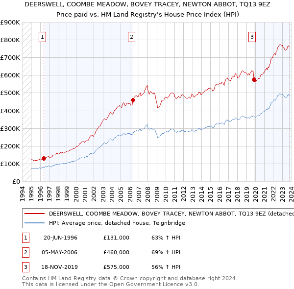 DEERSWELL, COOMBE MEADOW, BOVEY TRACEY, NEWTON ABBOT, TQ13 9EZ: Price paid vs HM Land Registry's House Price Index