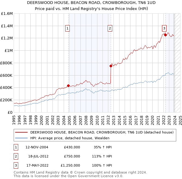 DEERSWOOD HOUSE, BEACON ROAD, CROWBOROUGH, TN6 1UD: Price paid vs HM Land Registry's House Price Index