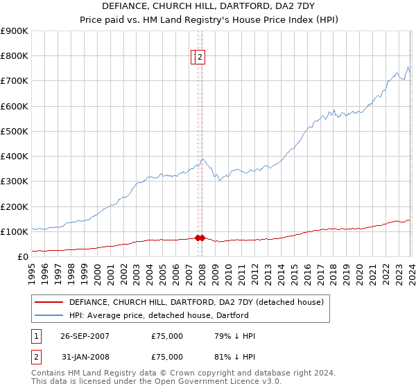 DEFIANCE, CHURCH HILL, DARTFORD, DA2 7DY: Price paid vs HM Land Registry's House Price Index