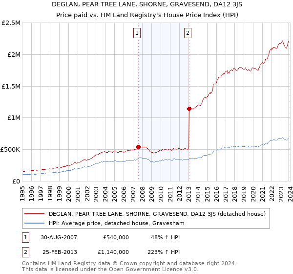 DEGLAN, PEAR TREE LANE, SHORNE, GRAVESEND, DA12 3JS: Price paid vs HM Land Registry's House Price Index