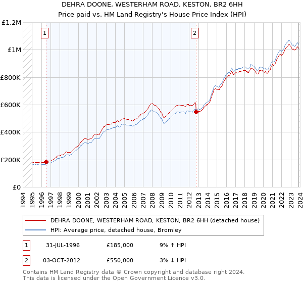 DEHRA DOONE, WESTERHAM ROAD, KESTON, BR2 6HH: Price paid vs HM Land Registry's House Price Index