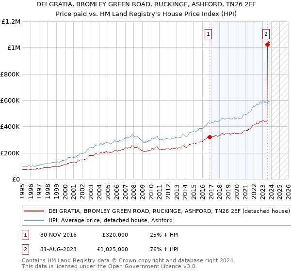 DEI GRATIA, BROMLEY GREEN ROAD, RUCKINGE, ASHFORD, TN26 2EF: Price paid vs HM Land Registry's House Price Index