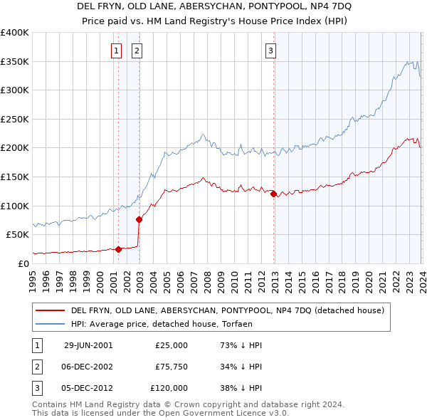 DEL FRYN, OLD LANE, ABERSYCHAN, PONTYPOOL, NP4 7DQ: Price paid vs HM Land Registry's House Price Index