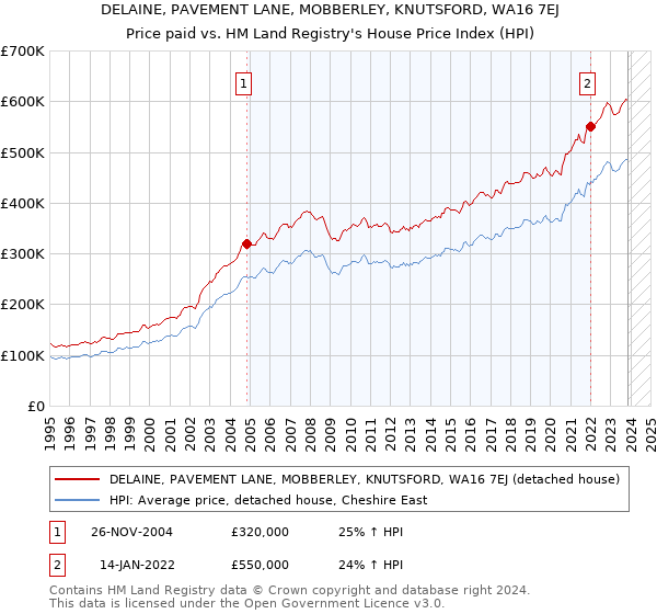 DELAINE, PAVEMENT LANE, MOBBERLEY, KNUTSFORD, WA16 7EJ: Price paid vs HM Land Registry's House Price Index