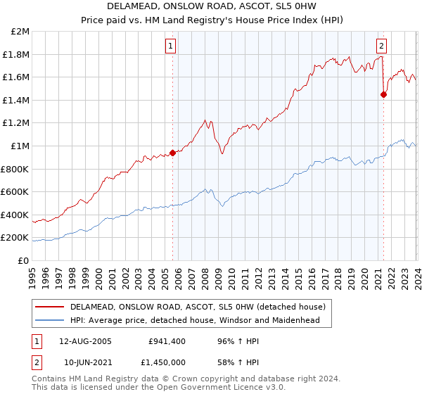 DELAMEAD, ONSLOW ROAD, ASCOT, SL5 0HW: Price paid vs HM Land Registry's House Price Index