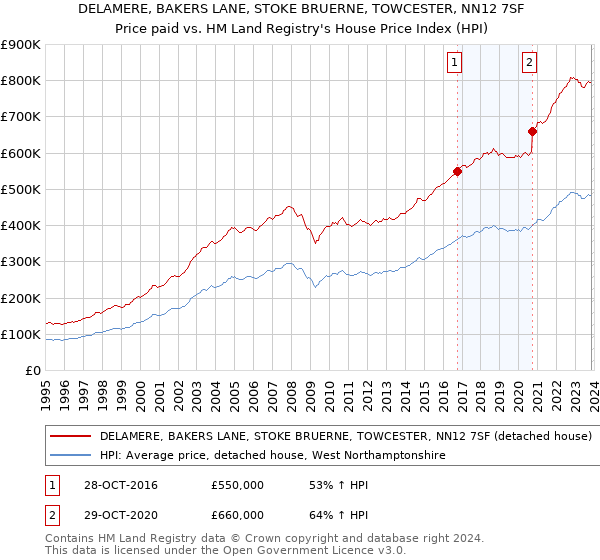 DELAMERE, BAKERS LANE, STOKE BRUERNE, TOWCESTER, NN12 7SF: Price paid vs HM Land Registry's House Price Index