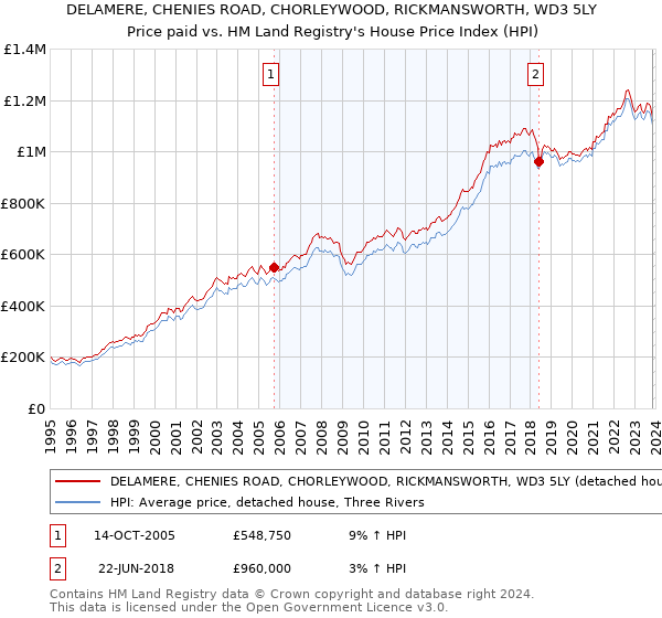 DELAMERE, CHENIES ROAD, CHORLEYWOOD, RICKMANSWORTH, WD3 5LY: Price paid vs HM Land Registry's House Price Index