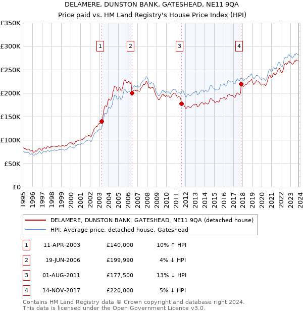 DELAMERE, DUNSTON BANK, GATESHEAD, NE11 9QA: Price paid vs HM Land Registry's House Price Index