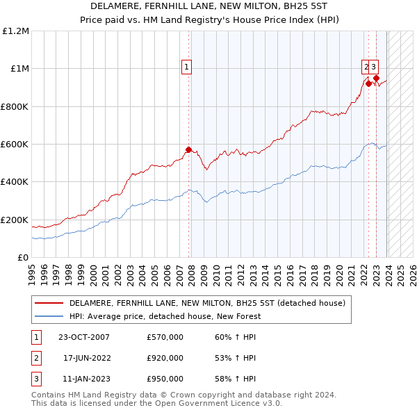 DELAMERE, FERNHILL LANE, NEW MILTON, BH25 5ST: Price paid vs HM Land Registry's House Price Index