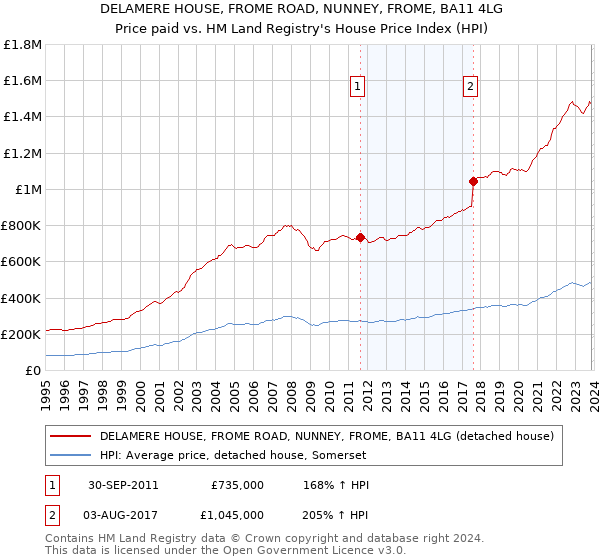 DELAMERE HOUSE, FROME ROAD, NUNNEY, FROME, BA11 4LG: Price paid vs HM Land Registry's House Price Index