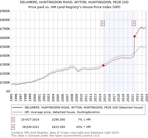 DELAMERE, HUNTINGDON ROAD, WYTON, HUNTINGDON, PE28 2AD: Price paid vs HM Land Registry's House Price Index