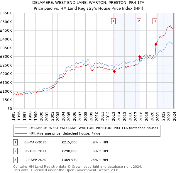 DELAMERE, WEST END LANE, WARTON, PRESTON, PR4 1TA: Price paid vs HM Land Registry's House Price Index