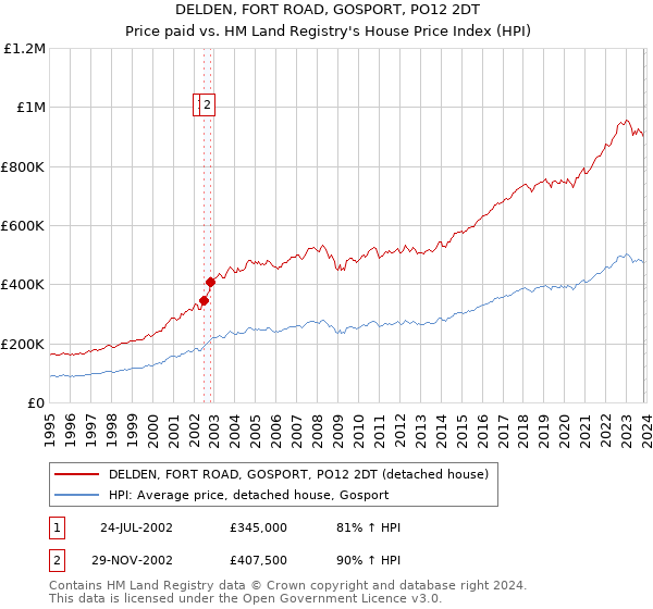 DELDEN, FORT ROAD, GOSPORT, PO12 2DT: Price paid vs HM Land Registry's House Price Index