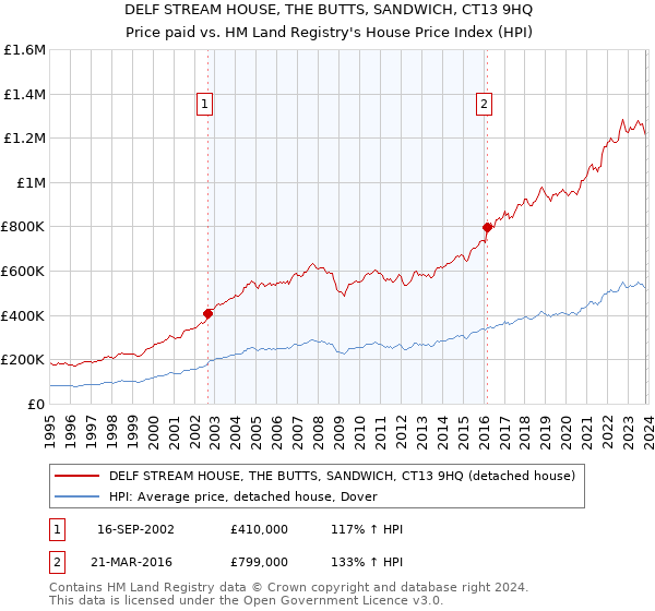 DELF STREAM HOUSE, THE BUTTS, SANDWICH, CT13 9HQ: Price paid vs HM Land Registry's House Price Index