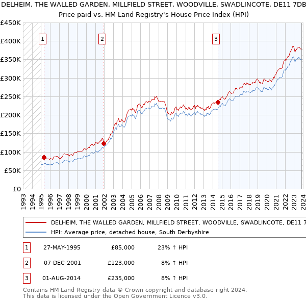 DELHEIM, THE WALLED GARDEN, MILLFIELD STREET, WOODVILLE, SWADLINCOTE, DE11 7DB: Price paid vs HM Land Registry's House Price Index