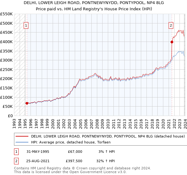 DELHI, LOWER LEIGH ROAD, PONTNEWYNYDD, PONTYPOOL, NP4 8LG: Price paid vs HM Land Registry's House Price Index