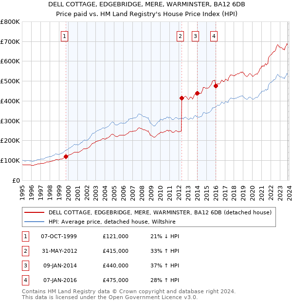 DELL COTTAGE, EDGEBRIDGE, MERE, WARMINSTER, BA12 6DB: Price paid vs HM Land Registry's House Price Index