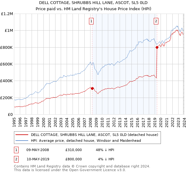 DELL COTTAGE, SHRUBBS HILL LANE, ASCOT, SL5 0LD: Price paid vs HM Land Registry's House Price Index