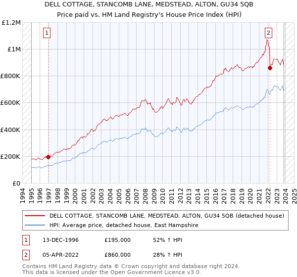 DELL COTTAGE, STANCOMB LANE, MEDSTEAD, ALTON, GU34 5QB: Price paid vs HM Land Registry's House Price Index