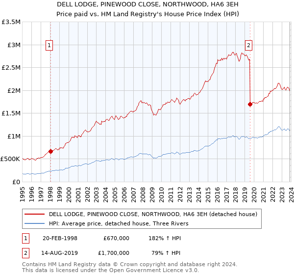 DELL LODGE, PINEWOOD CLOSE, NORTHWOOD, HA6 3EH: Price paid vs HM Land Registry's House Price Index