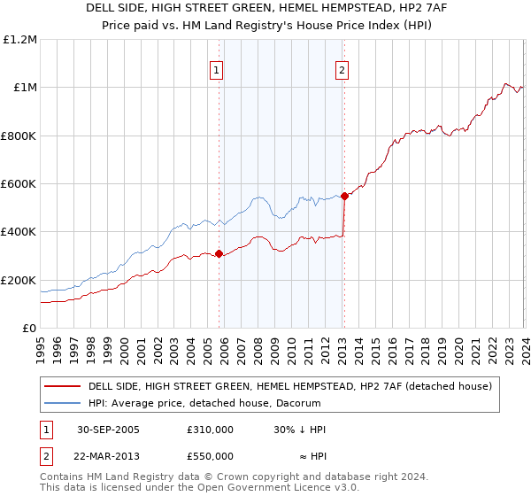 DELL SIDE, HIGH STREET GREEN, HEMEL HEMPSTEAD, HP2 7AF: Price paid vs HM Land Registry's House Price Index