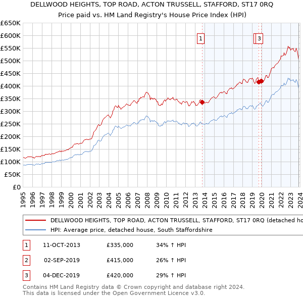 DELLWOOD HEIGHTS, TOP ROAD, ACTON TRUSSELL, STAFFORD, ST17 0RQ: Price paid vs HM Land Registry's House Price Index