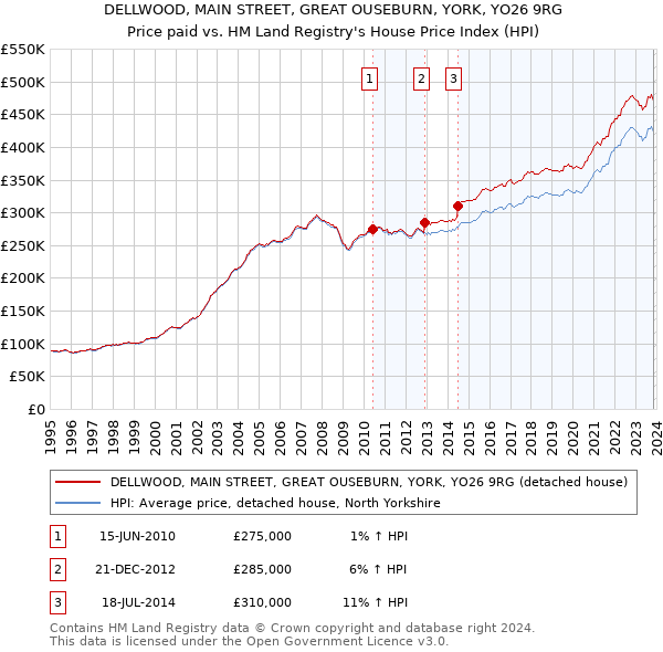 DELLWOOD, MAIN STREET, GREAT OUSEBURN, YORK, YO26 9RG: Price paid vs HM Land Registry's House Price Index