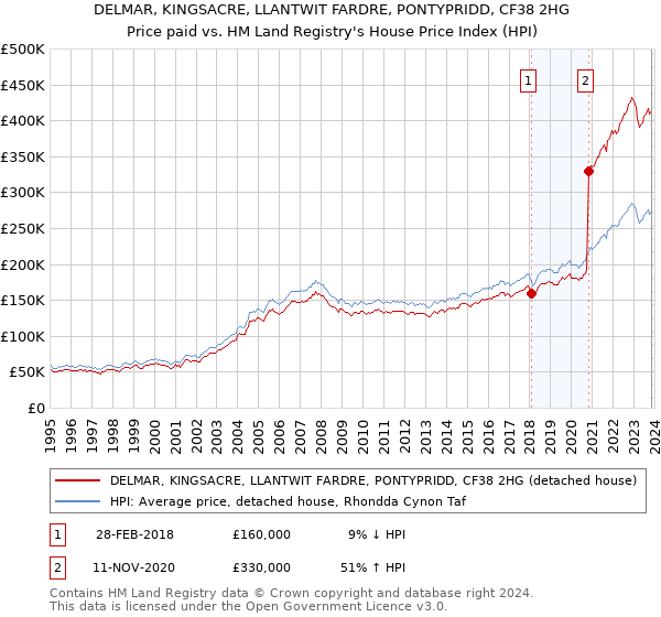 DELMAR, KINGSACRE, LLANTWIT FARDRE, PONTYPRIDD, CF38 2HG: Price paid vs HM Land Registry's House Price Index