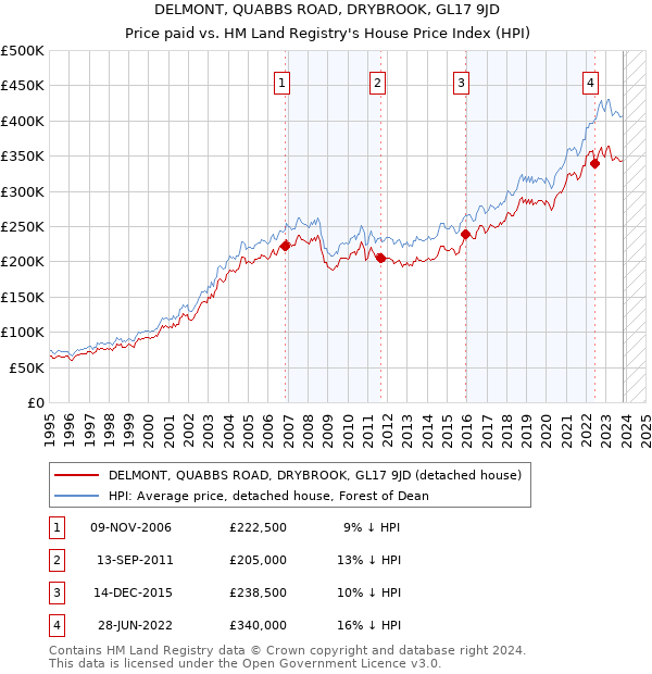 DELMONT, QUABBS ROAD, DRYBROOK, GL17 9JD: Price paid vs HM Land Registry's House Price Index