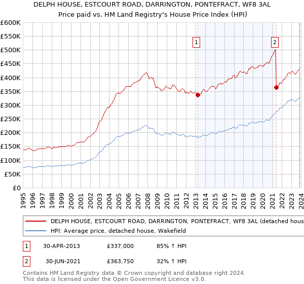 DELPH HOUSE, ESTCOURT ROAD, DARRINGTON, PONTEFRACT, WF8 3AL: Price paid vs HM Land Registry's House Price Index