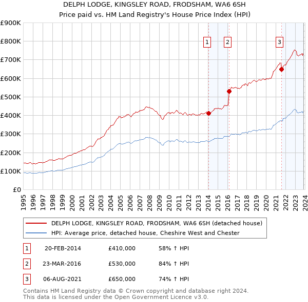 DELPH LODGE, KINGSLEY ROAD, FRODSHAM, WA6 6SH: Price paid vs HM Land Registry's House Price Index