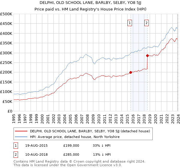 DELPHI, OLD SCHOOL LANE, BARLBY, SELBY, YO8 5JJ: Price paid vs HM Land Registry's House Price Index