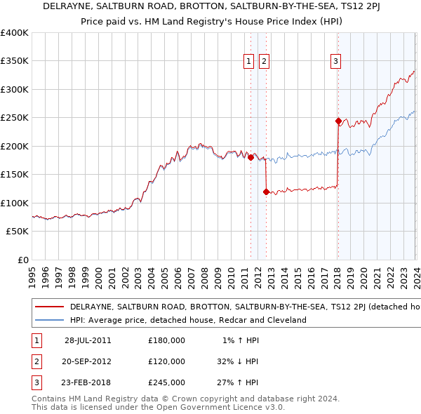 DELRAYNE, SALTBURN ROAD, BROTTON, SALTBURN-BY-THE-SEA, TS12 2PJ: Price paid vs HM Land Registry's House Price Index