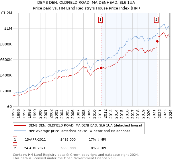 DEMS DEN, OLDFIELD ROAD, MAIDENHEAD, SL6 1UA: Price paid vs HM Land Registry's House Price Index