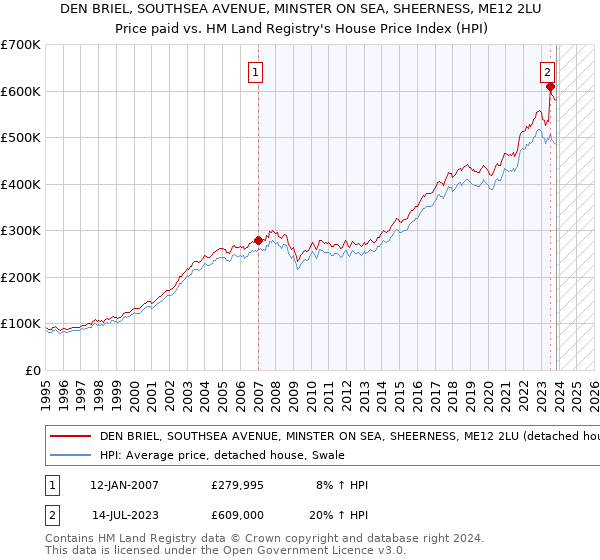 DEN BRIEL, SOUTHSEA AVENUE, MINSTER ON SEA, SHEERNESS, ME12 2LU: Price paid vs HM Land Registry's House Price Index
