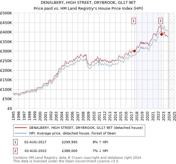 DENALBERY, HIGH STREET, DRYBROOK, GL17 9ET: Price paid vs HM Land Registry's House Price Index