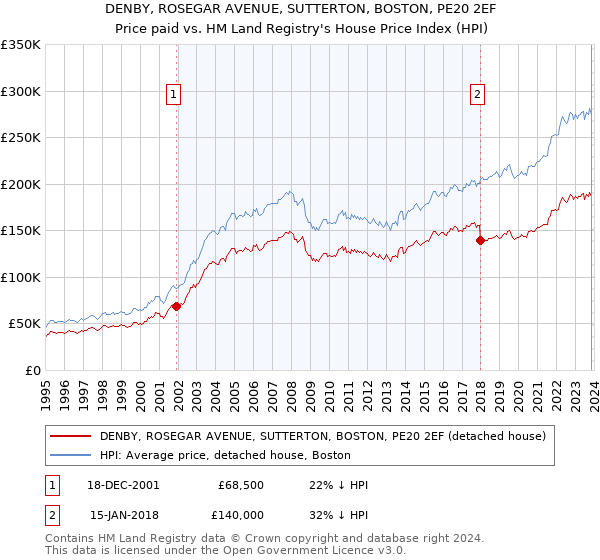 DENBY, ROSEGAR AVENUE, SUTTERTON, BOSTON, PE20 2EF: Price paid vs HM Land Registry's House Price Index