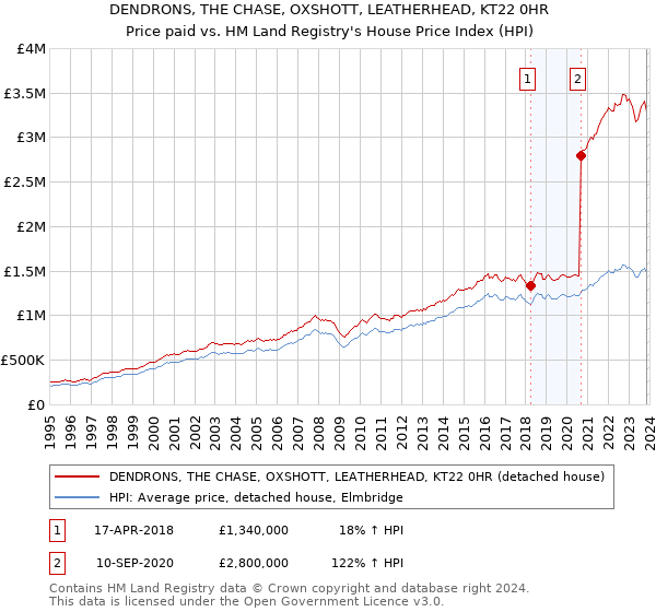 DENDRONS, THE CHASE, OXSHOTT, LEATHERHEAD, KT22 0HR: Price paid vs HM Land Registry's House Price Index