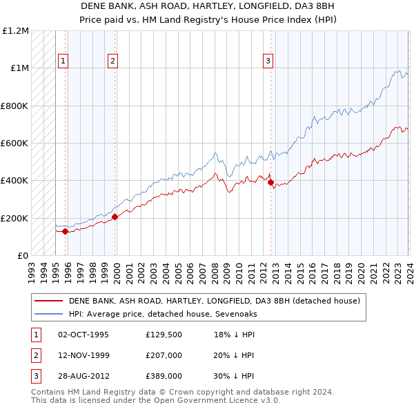 DENE BANK, ASH ROAD, HARTLEY, LONGFIELD, DA3 8BH: Price paid vs HM Land Registry's House Price Index