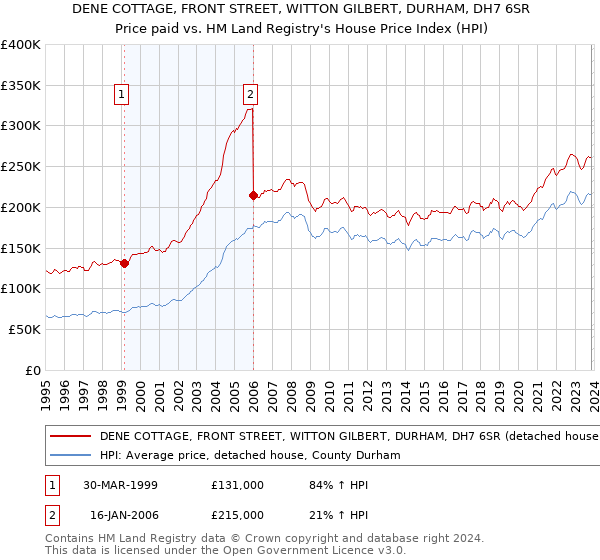 DENE COTTAGE, FRONT STREET, WITTON GILBERT, DURHAM, DH7 6SR: Price paid vs HM Land Registry's House Price Index