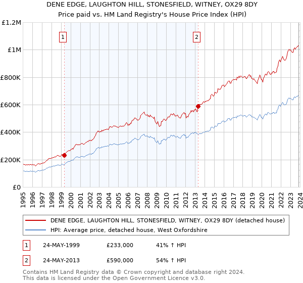 DENE EDGE, LAUGHTON HILL, STONESFIELD, WITNEY, OX29 8DY: Price paid vs HM Land Registry's House Price Index