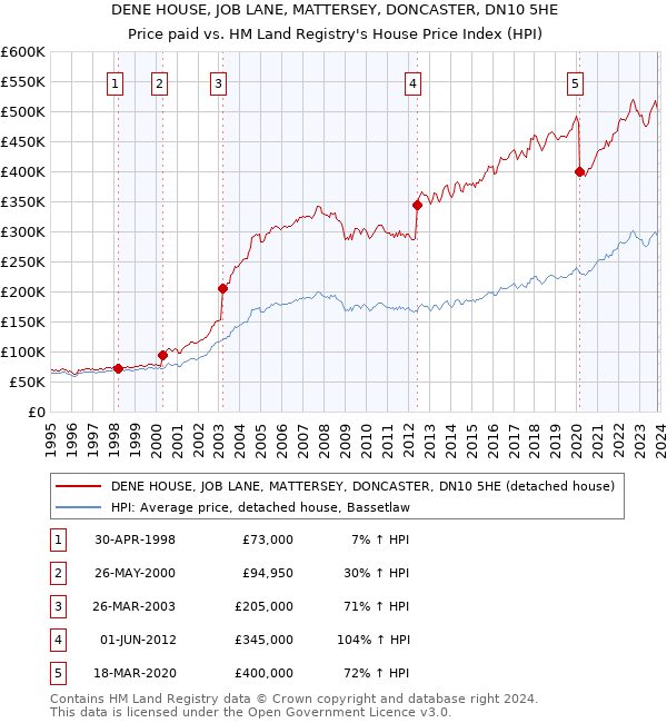 DENE HOUSE, JOB LANE, MATTERSEY, DONCASTER, DN10 5HE: Price paid vs HM Land Registry's House Price Index