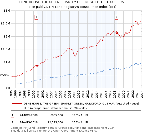 DENE HOUSE, THE GREEN, SHAMLEY GREEN, GUILDFORD, GU5 0UA: Price paid vs HM Land Registry's House Price Index