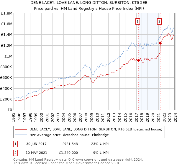 DENE LACEY, LOVE LANE, LONG DITTON, SURBITON, KT6 5EB: Price paid vs HM Land Registry's House Price Index