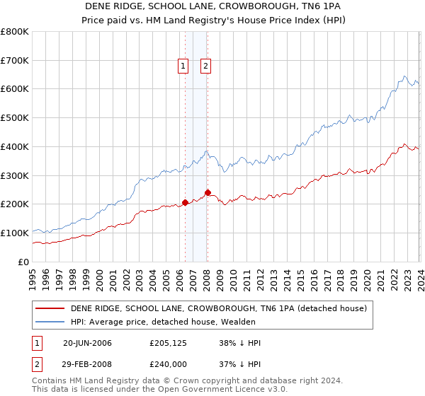 DENE RIDGE, SCHOOL LANE, CROWBOROUGH, TN6 1PA: Price paid vs HM Land Registry's House Price Index